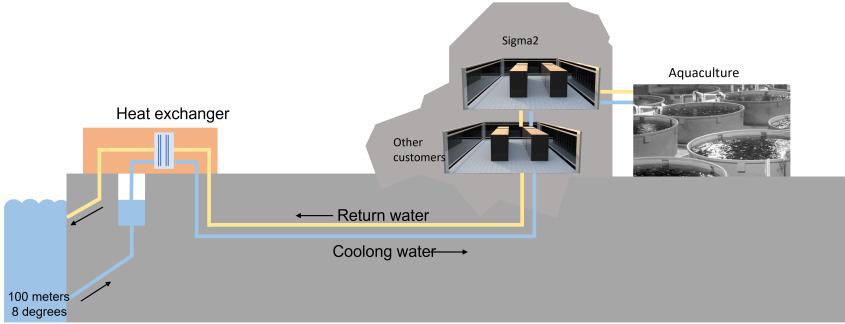 Example of reuse of return water from HPC systems. 
