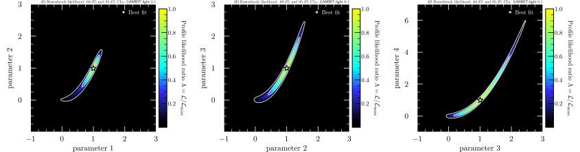Illustration of profile likelihood in a four dimensional Rosenbrock function during a test run with GAMBIT light.