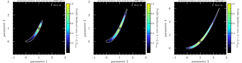 Illustration of profile likelihood in a four dimensional Rosenbrock function during a test run with GAMBIT light. 