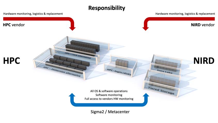 Illustration that shows the responsibilities of vendors, Sigma2 and NRIS. 