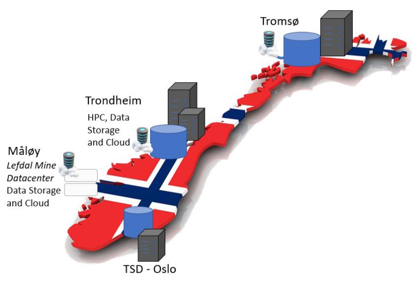 Illustration of where the national e-infrastructure systems in Norway are located: Tromsø, Trondheim, Måløy and Oslo. 