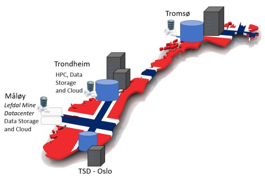 Illustration of where the national e-infrastructure systems in Norway are located: Tromsø, Trondheim, Måløy and Oslo.