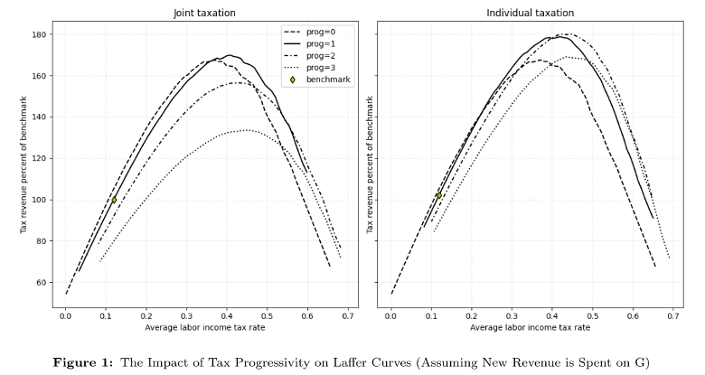 A figure showing the impact of tax progressively on Laffer curves. 