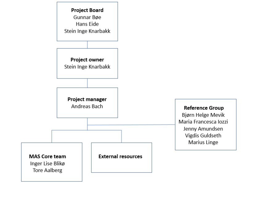 The project organisation of the new administration system.