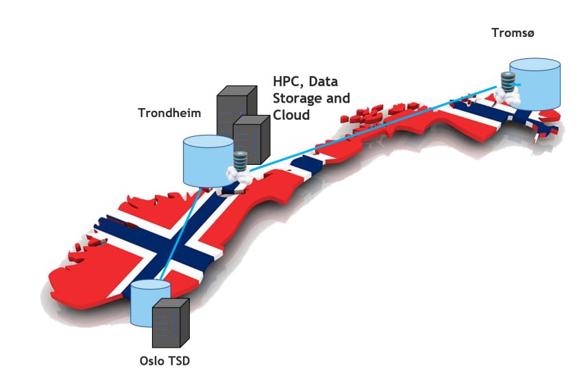 Illustration: A map of Norway with icons showing HPC and storage resources at locations in Tromsø, Trondheim and Oslo. 