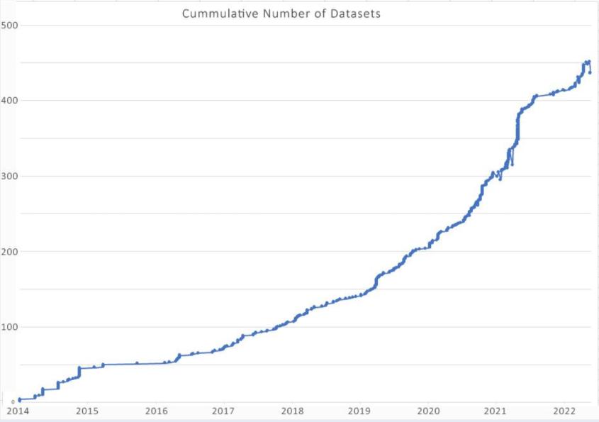 Figure showing the volume of deposited data in the last 5 years in NIRD Research Data Archive.