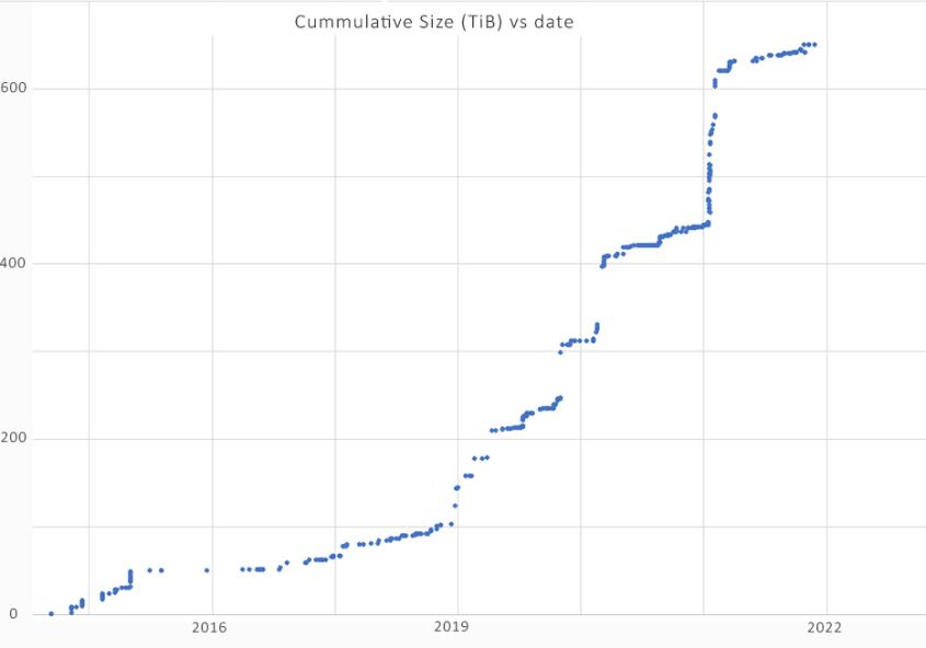 Figure showing the volume of deposited datasets in the last 5 years in the NIRD Research Data Archive with Open Access policy.