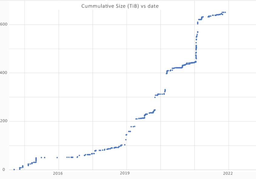 Figure showing the volume of deposited datasets in the last 5 years in the NIRD Research Data Archive with Open Access policy.