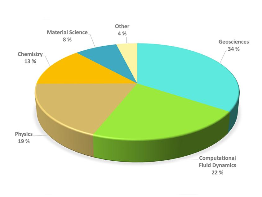 Cake diagram showing the top HOC users by field of science. 