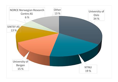 Cake diagram showing the largest HPC users by institution.