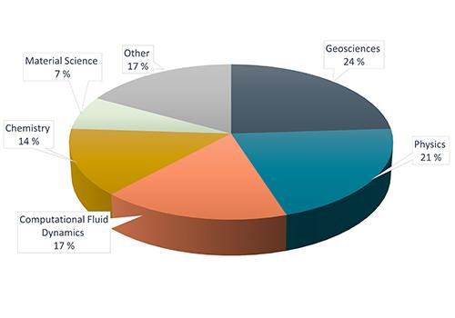 Cake diagram showing the largest HPC users by field of science. 