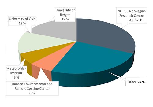 Cake diagram showing the largest storage users by institution.