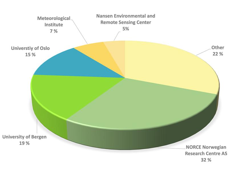 Cake diagram showing the top storage users by institution.