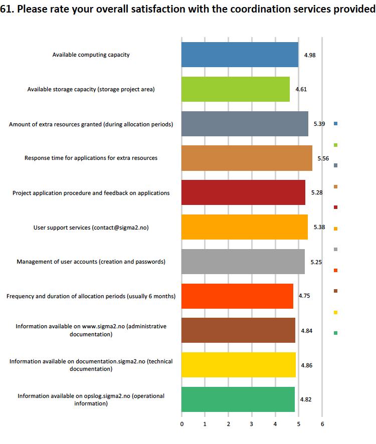 Graphical representation of the satisfaction rate for coordination services.