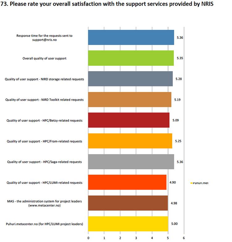 Graphical representation of the satisfaction rate with support services. 