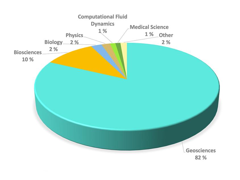 Cake diagram showing the top storage users by field of science