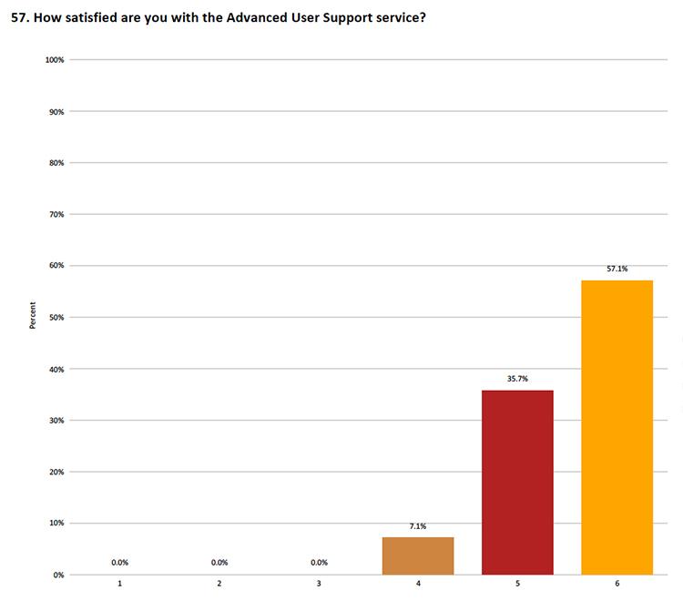 Graphical representation of the overall satisfaction with the AUS service.