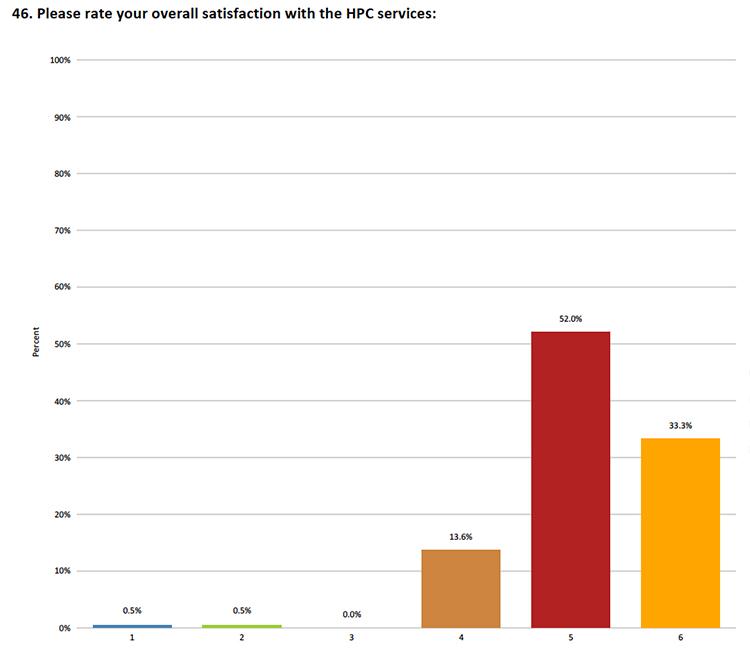 Graphical representation of the overall satisfaction with the HPC service.