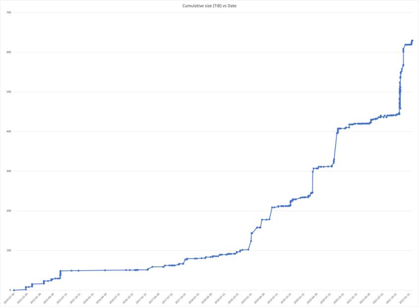 Graph which shows the increase in number of datasets in the Research Archive.