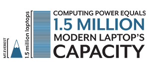 LUMI equals 1,5 million modern latpops capacity.