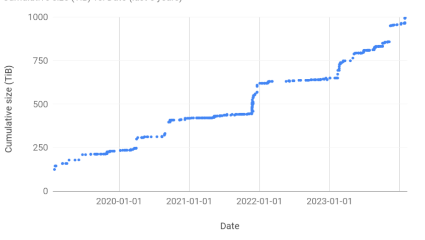 Graph showing the increase in data volume of deposited data in the NIRD Research Data Archive during the last 5 years.