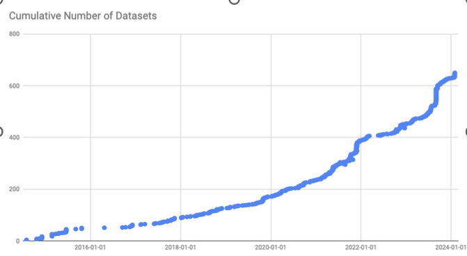 Number of datasets deposited in the Research Data Archive in the last 5 years