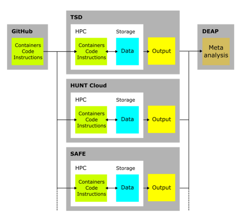 Illustration of federated analysis in different HPC environments