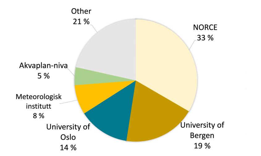 Top storage users 2023 by institution presented in a cake diagram.