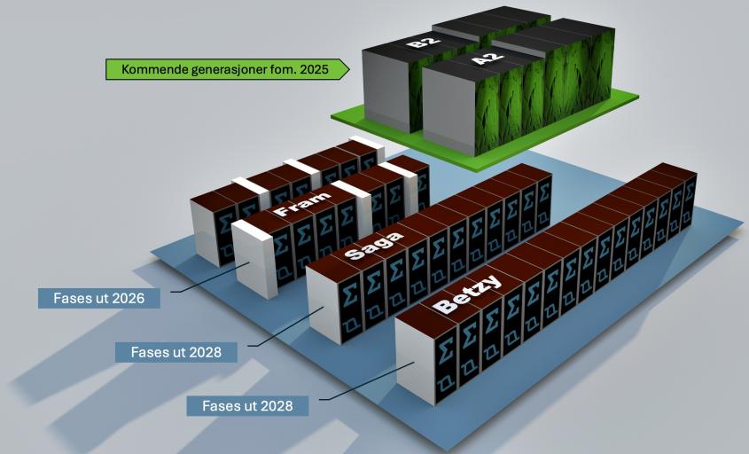 Illustrasjon av de nasjonale superdatamaskinene Betzy og Saga som fases ut i 2028 og Fram som fases ut i 2026. Illustrasjonen viser også to kommende systemer "A2" fra 2025 og B2 på et senere tidspunkt.
