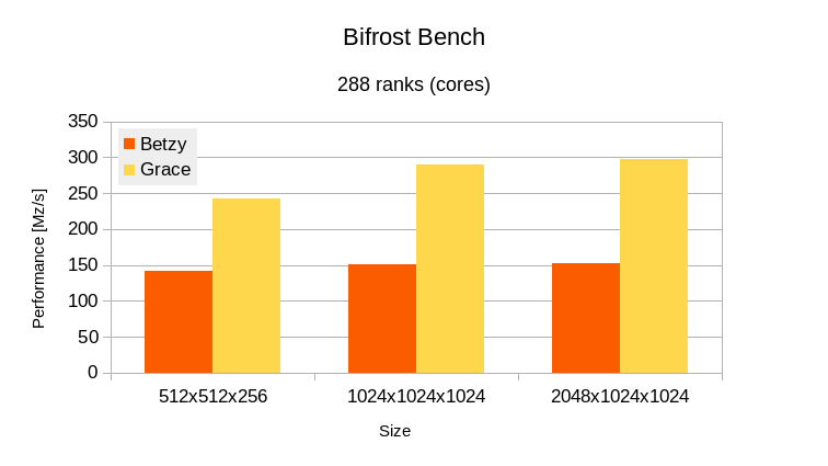 Graph showing initial performance of Bifrost on GH200.