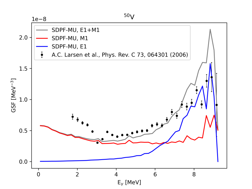 Graph showing calculations for gamma radiation.