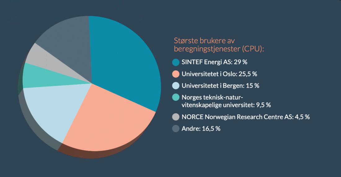 Cake diagram of largest CPU users in 2025 in terms of organisation