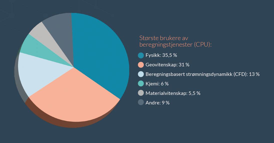 Cake diagram of largest CPU users in 2025 in terms of scientific area