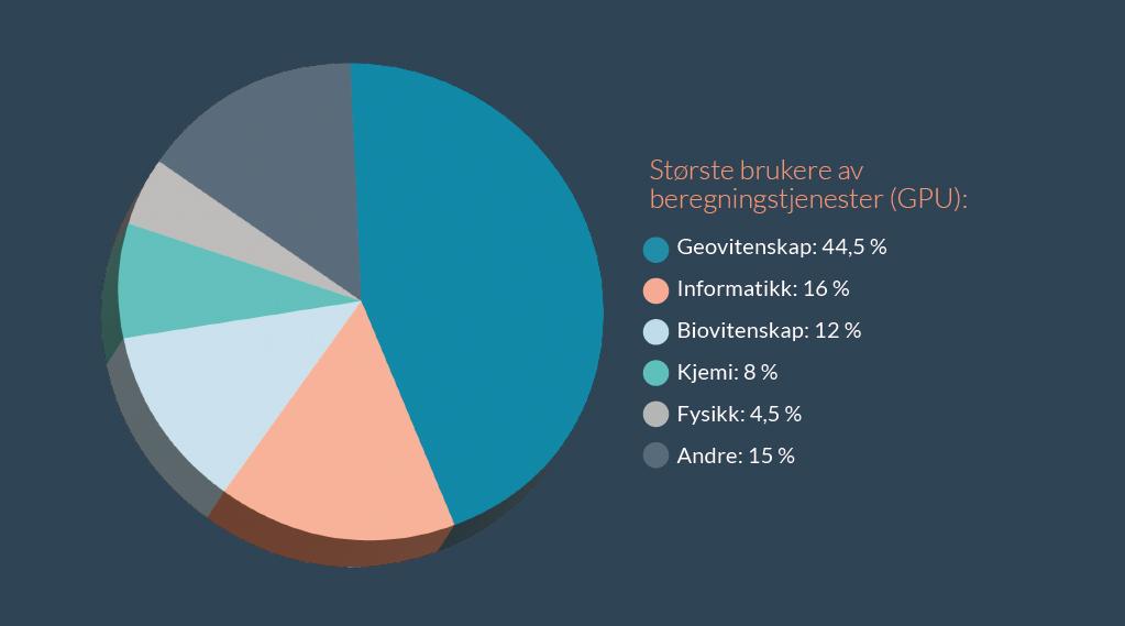 Cake diagram of largest GPU users in 2025 in terms of scientific area