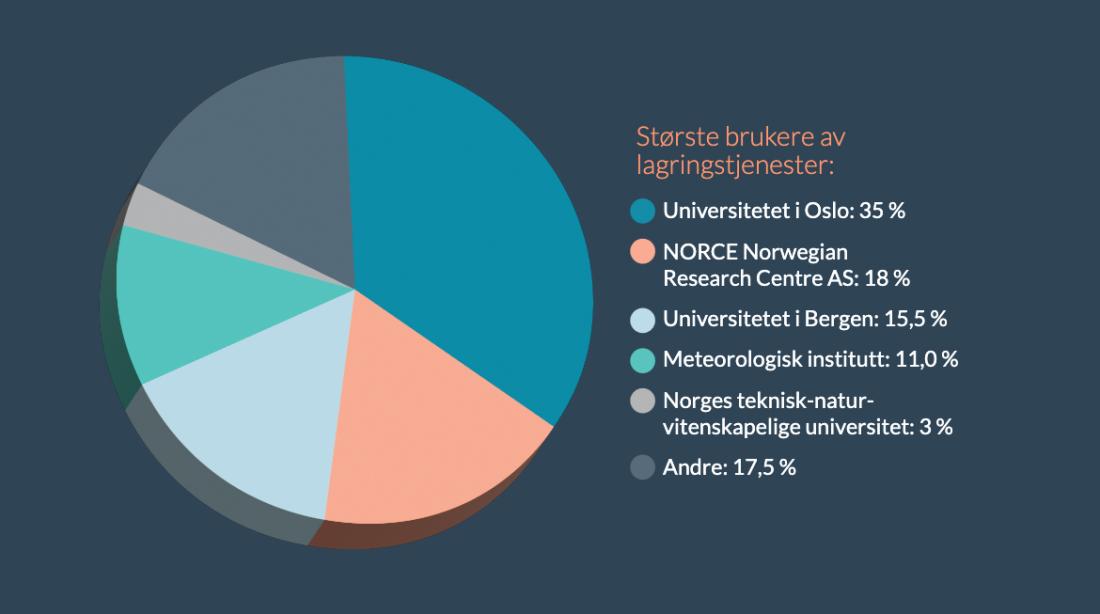 Cake diagram of largest storage users in 2025 in terms of organisation