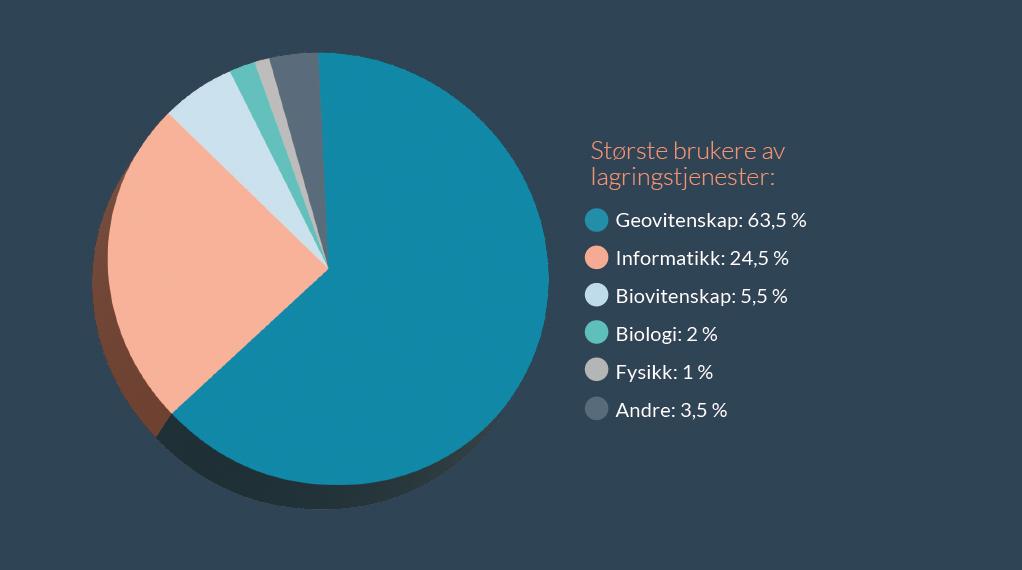 Cake diagram of largest storage users in 2025 in terms of scientific area