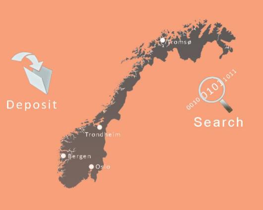 Map outline of Norway with icons associated with research and archiving on either side of the map.