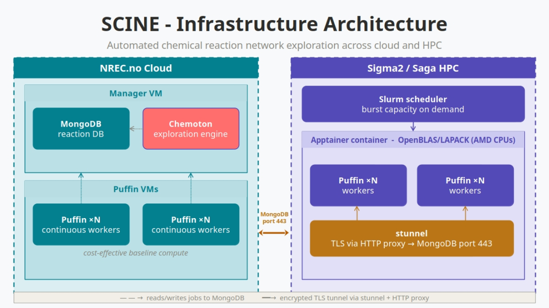 Automated chemical reaction network exploration across cloud and HPC.