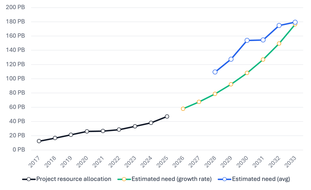NIRD estimated growth
